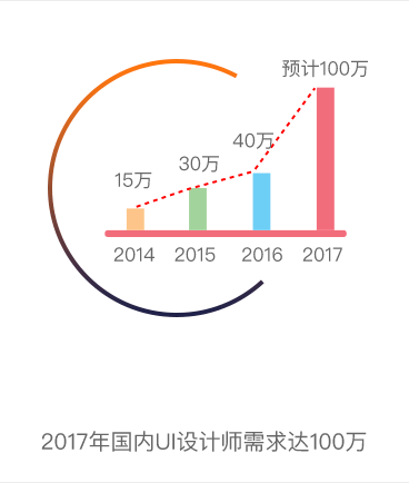 2017年國(guó)內(nèi)UI設(shè)計(jì)師需求達(dá)100萬(wàn)