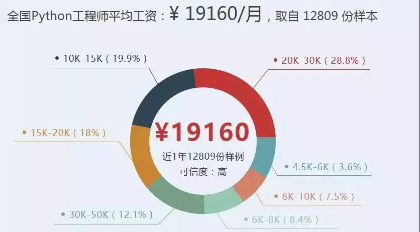  給力！用 Python 躺賺 2,000,000 人民幣！ 