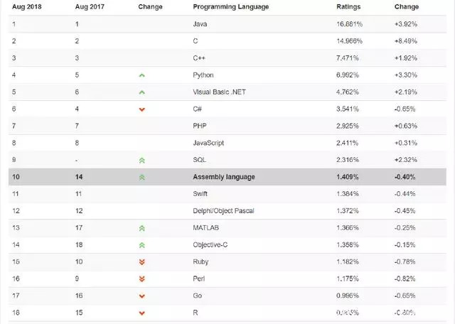  8月最新編程語言排行榜出爐，等你來pick！ 