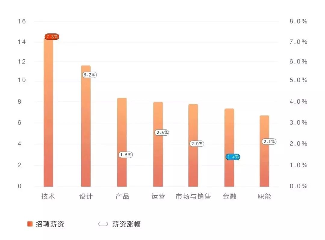 那些進(jìn)入IT互聯(lián)網(wǎng)行業(yè)的95后，剛畢業(yè)年薪32萬起 