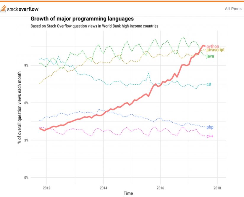 Python、Java、JavaScript 分別能掙多少錢？ 