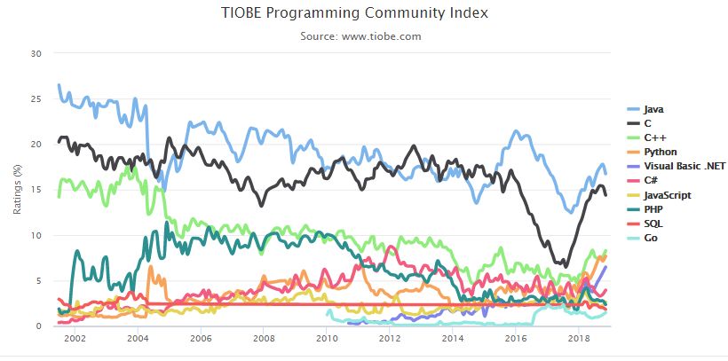 11月編程語言排行榜：Java穩(wěn)居第一，Python持續(xù)增長(zhǎng) 